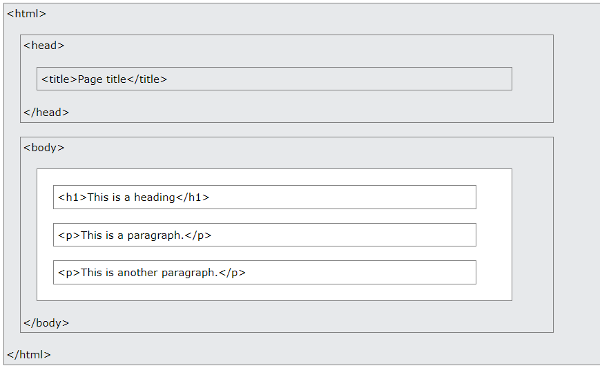 Estrutura de página HTML